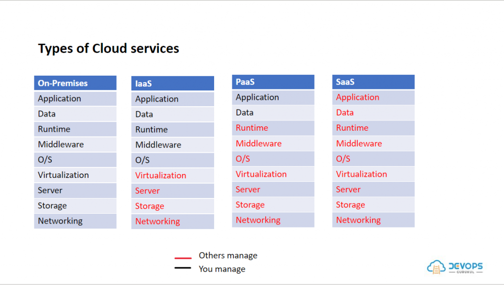 Types of cloud services