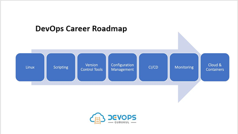 DevOps Career Roadmap - Devops Gurukul